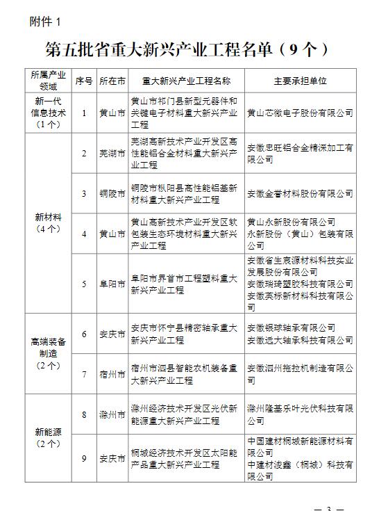第五批安徽省重大新興產業工程名單