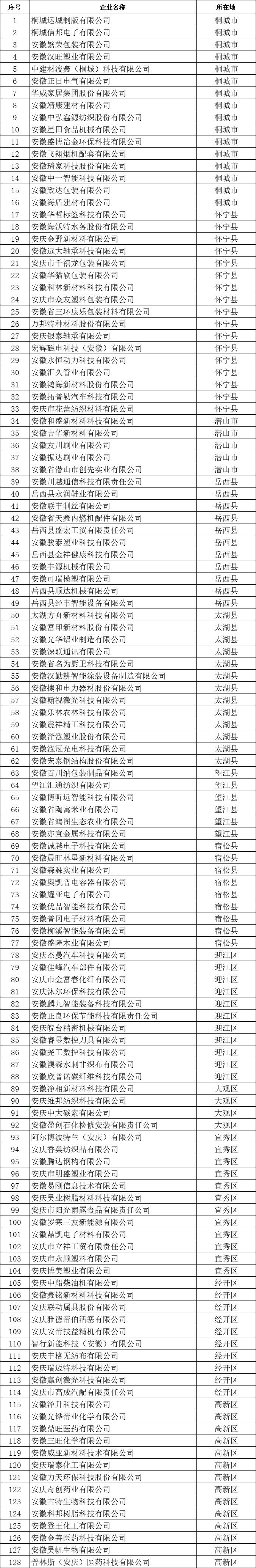 安慶市創新型中小企業名單