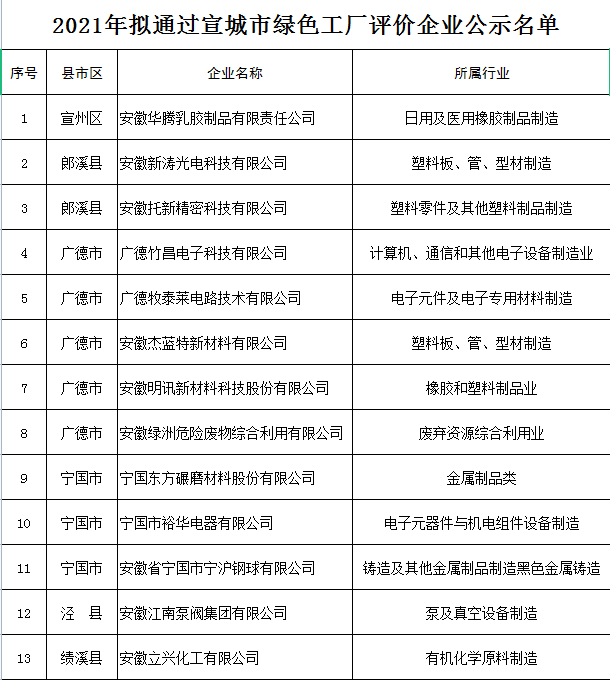 宣城市綠色工廠評價企業名單